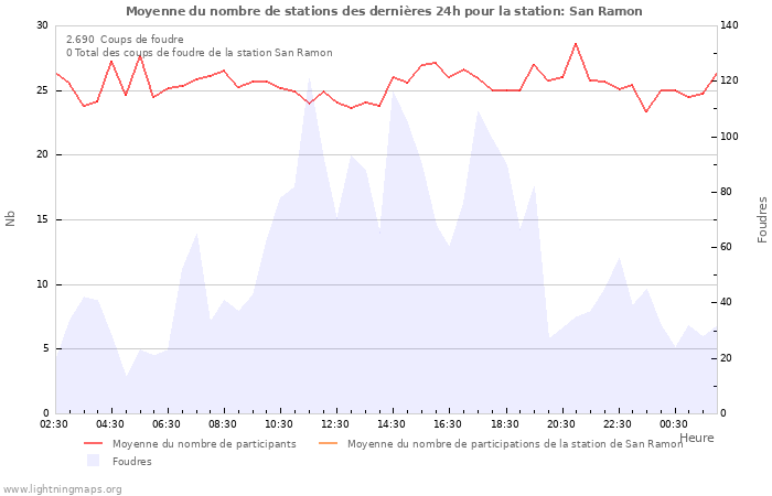 Graphes