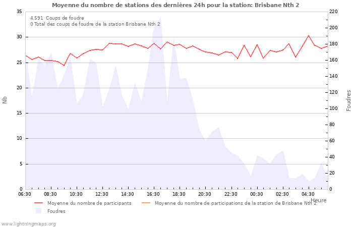 Graphes