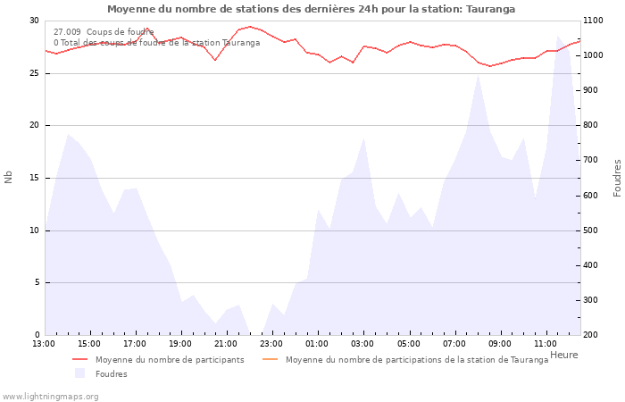 Graphes