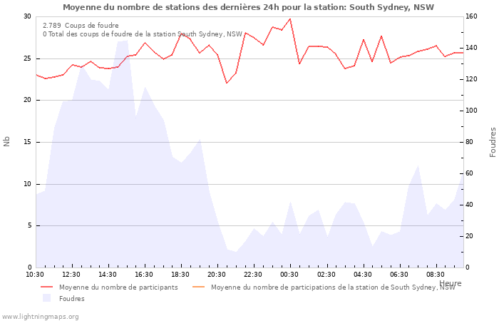 Graphes