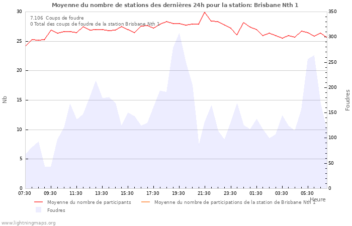 Graphes