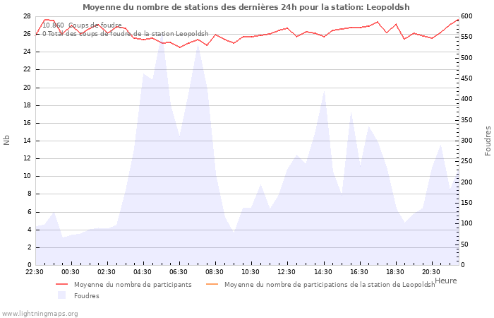 Graphes