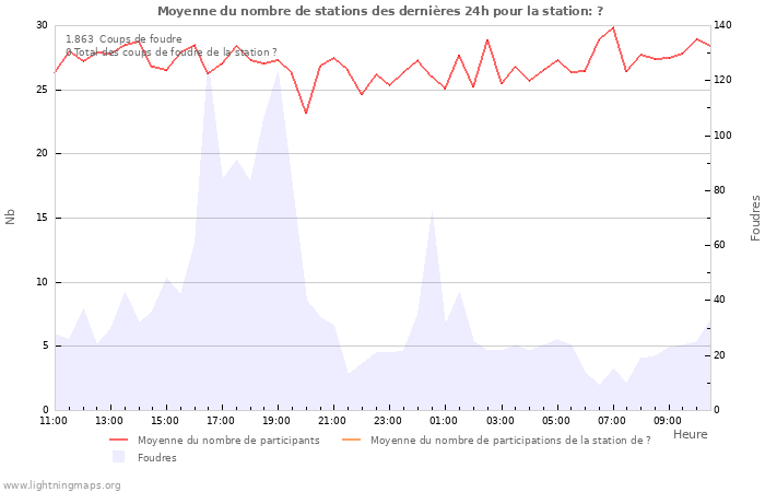 Graphes