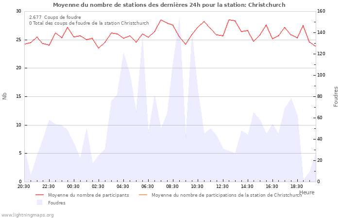 Graphes