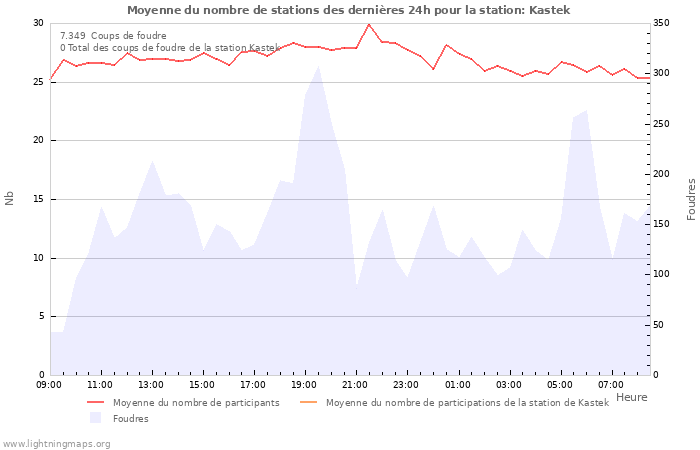 Graphes