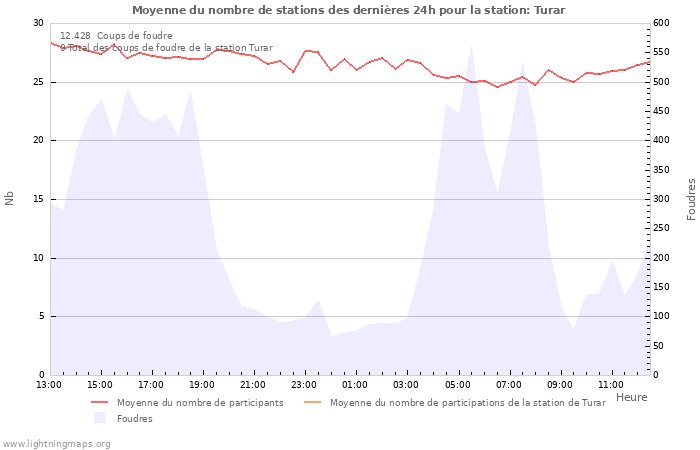 Graphes