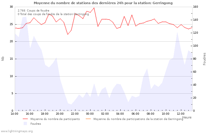 Graphes