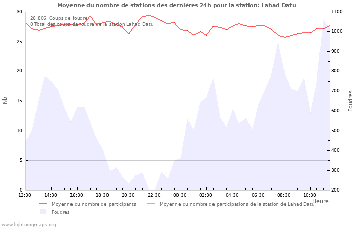 Graphes