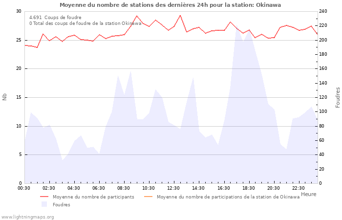 Graphes