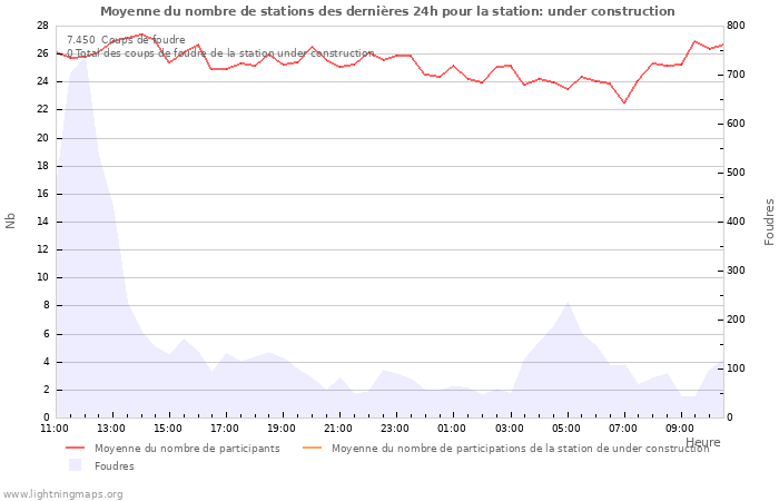 Graphes