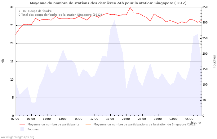 Graphes