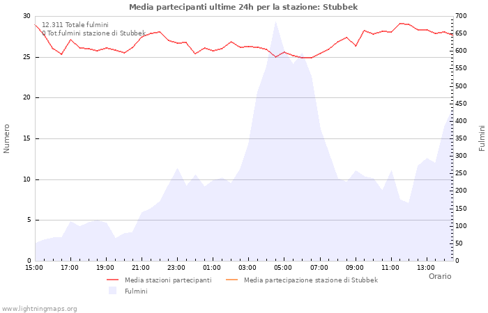 Grafico