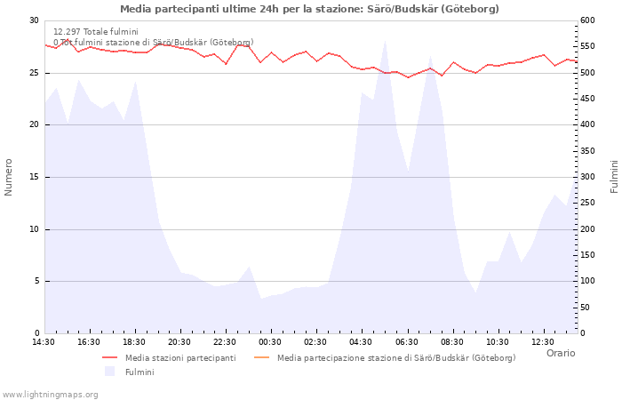 Grafico