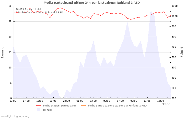 Grafico