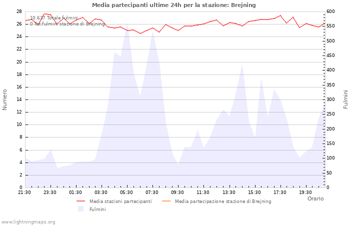 Grafico