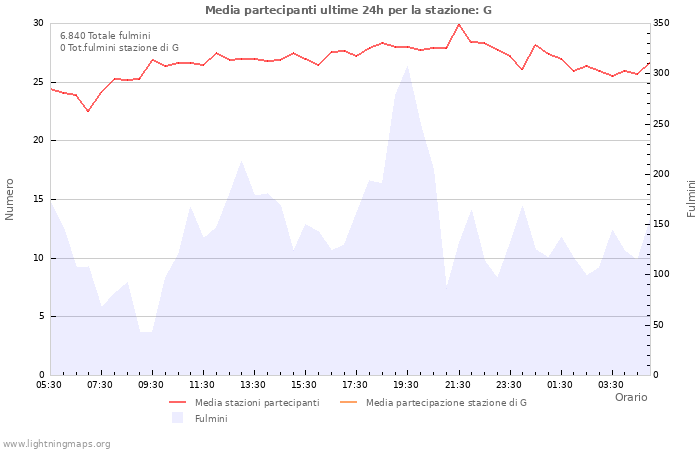 Grafico