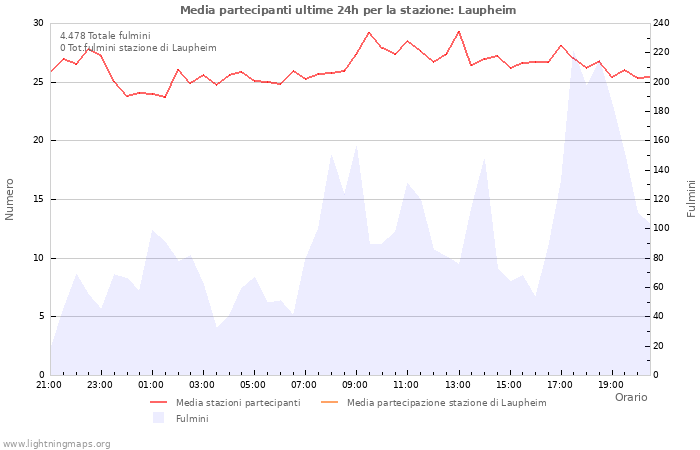 Grafico