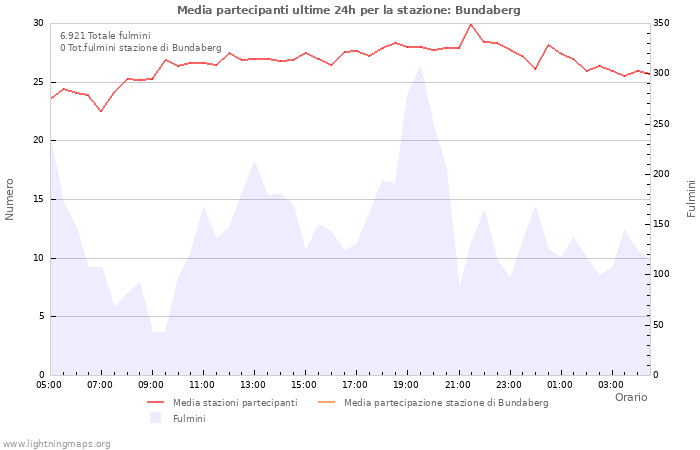 Grafico