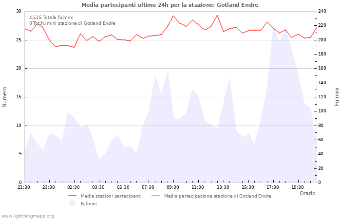 Grafico