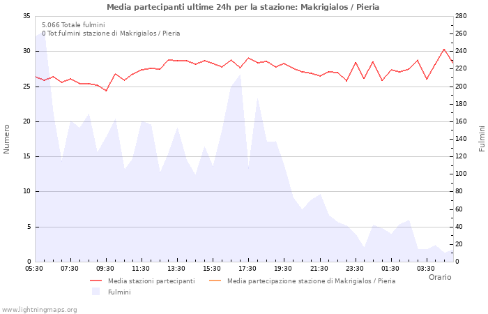 Grafico