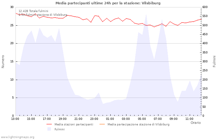 Grafico