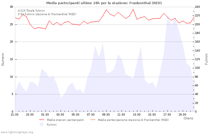 Grafico