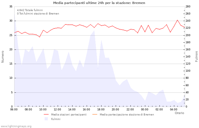 Grafico