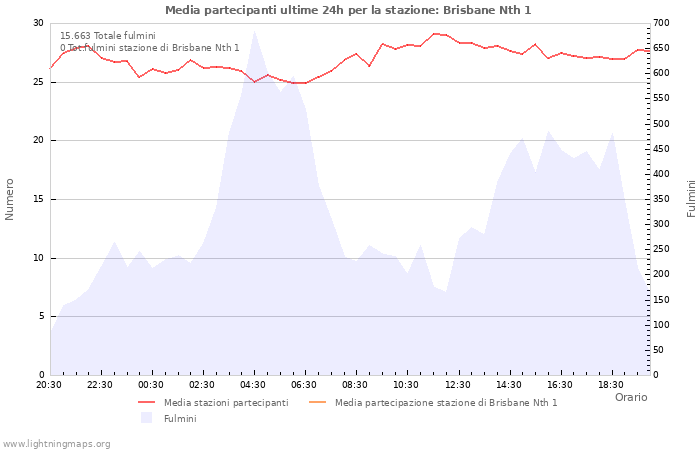 Grafico