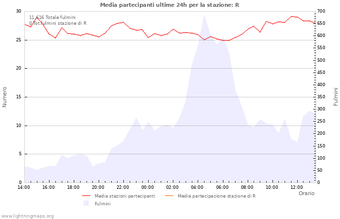 Grafico