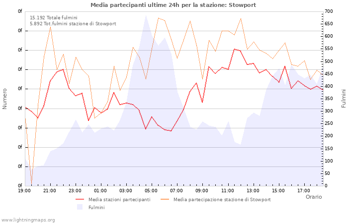 Grafico