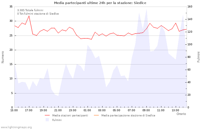 Grafico