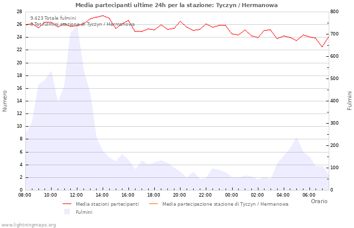 Grafico