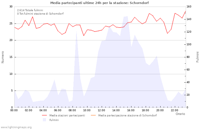 Grafico