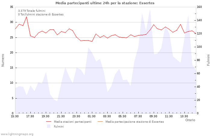 Grafico