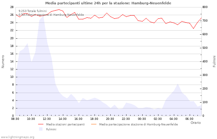 Grafico