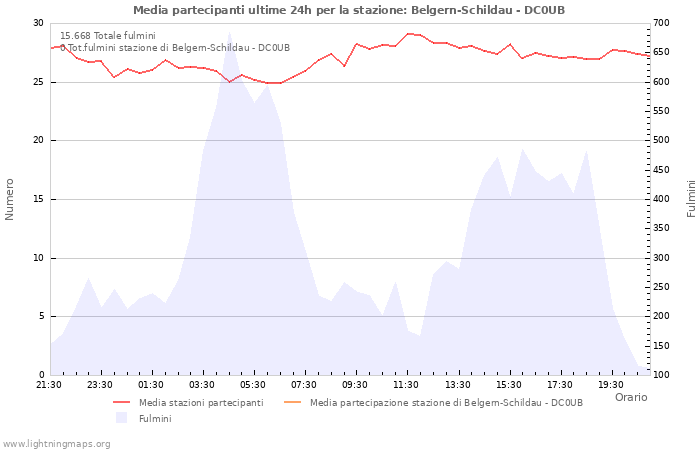 Grafico