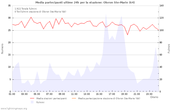 Grafico