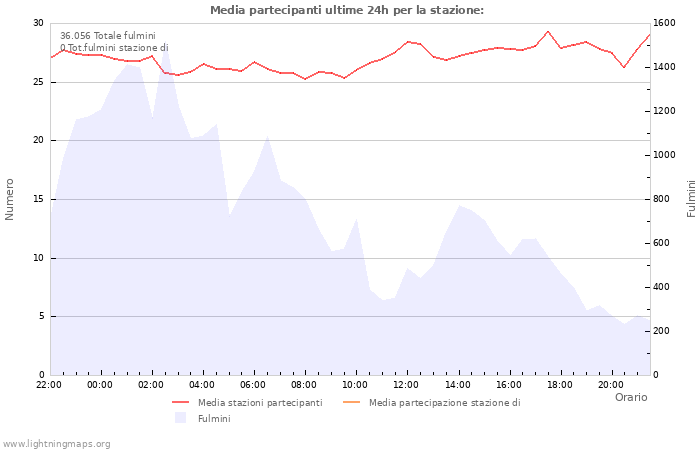 Grafico