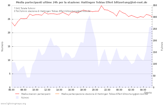 Grafico