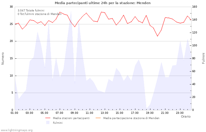 Grafico