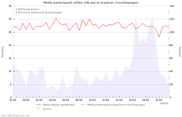 Grafico