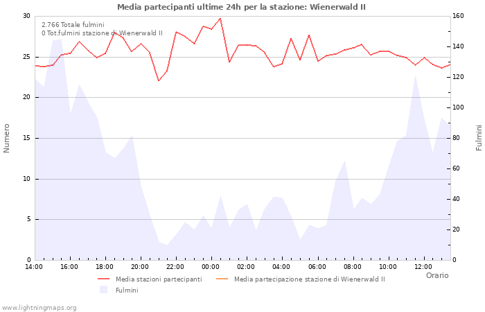 Grafico