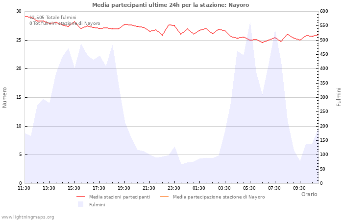 Grafico