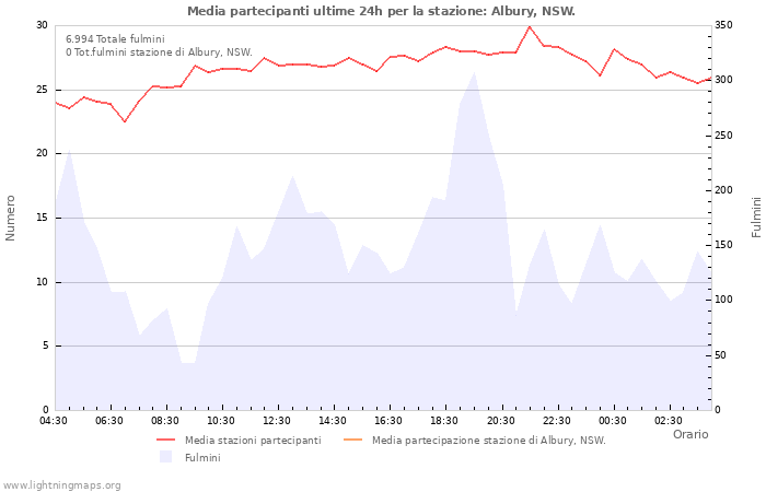 Grafico