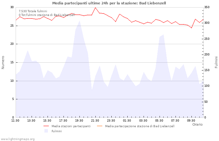 Grafico