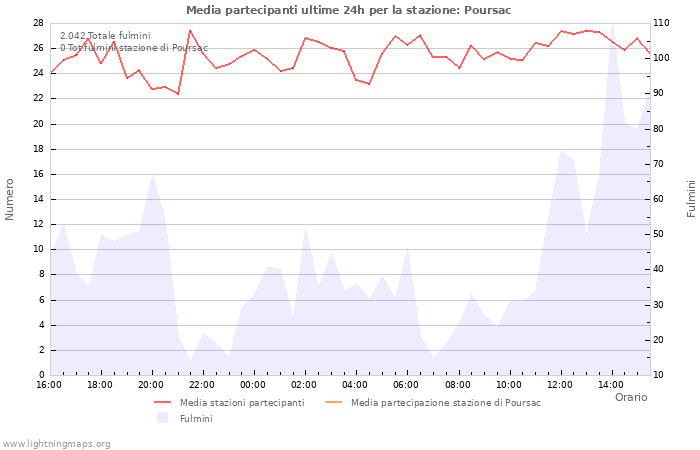 Grafico