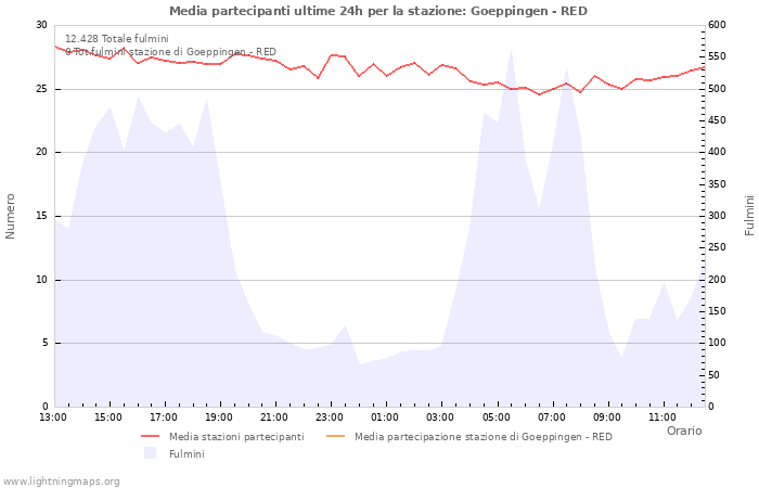 Grafico