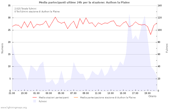 Grafico