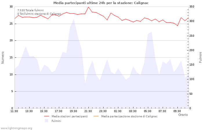 Grafico