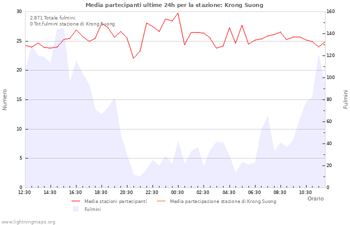 Grafico